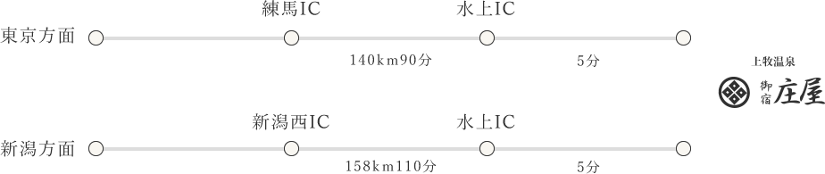 自動車でお越しの方